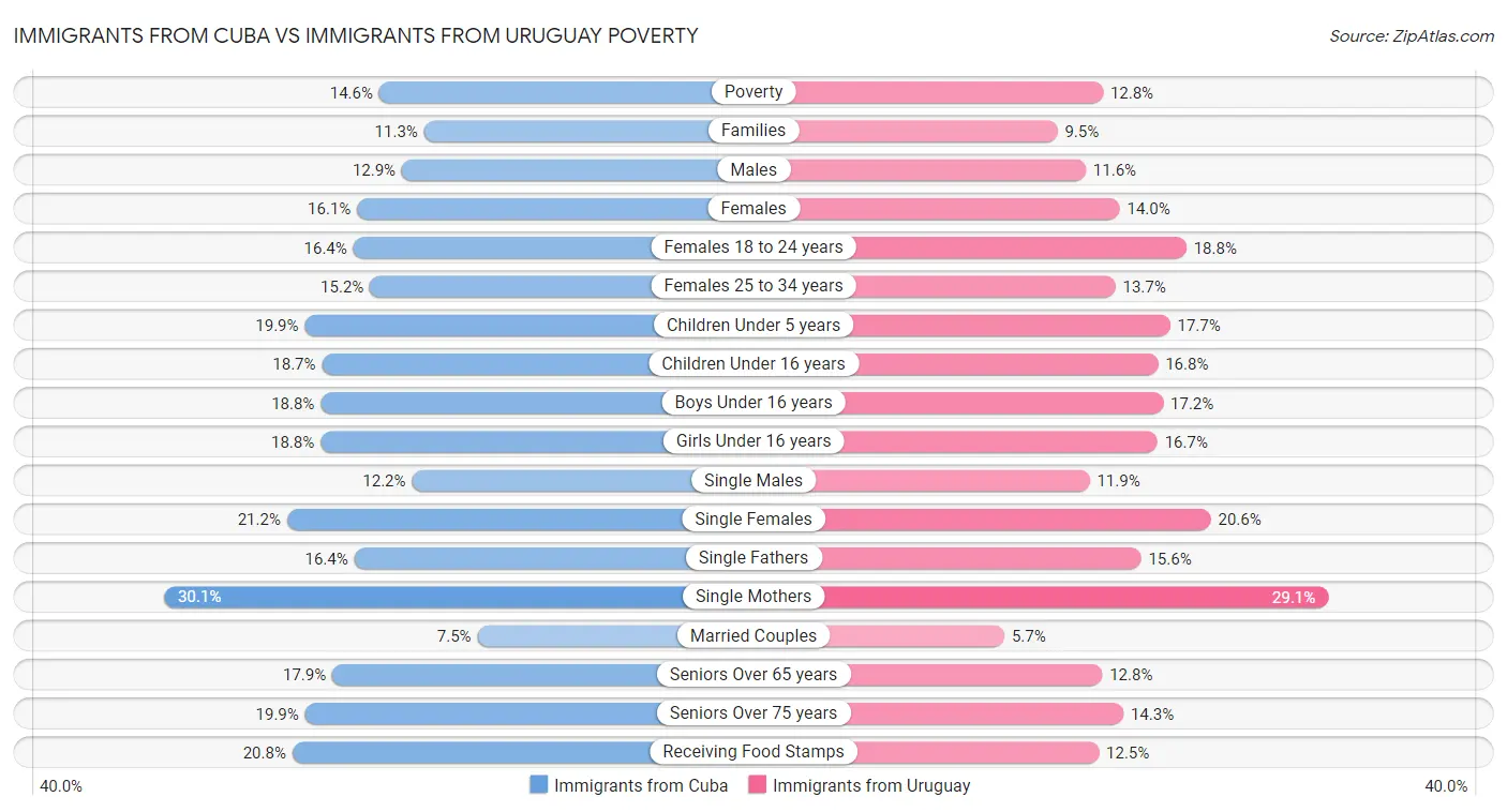 Immigrants from Cuba vs Immigrants from Uruguay Poverty