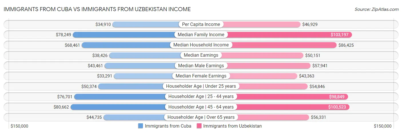 Immigrants from Cuba vs Immigrants from Uzbekistan Income