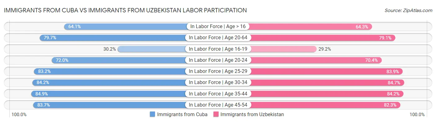 Immigrants from Cuba vs Immigrants from Uzbekistan Labor Participation