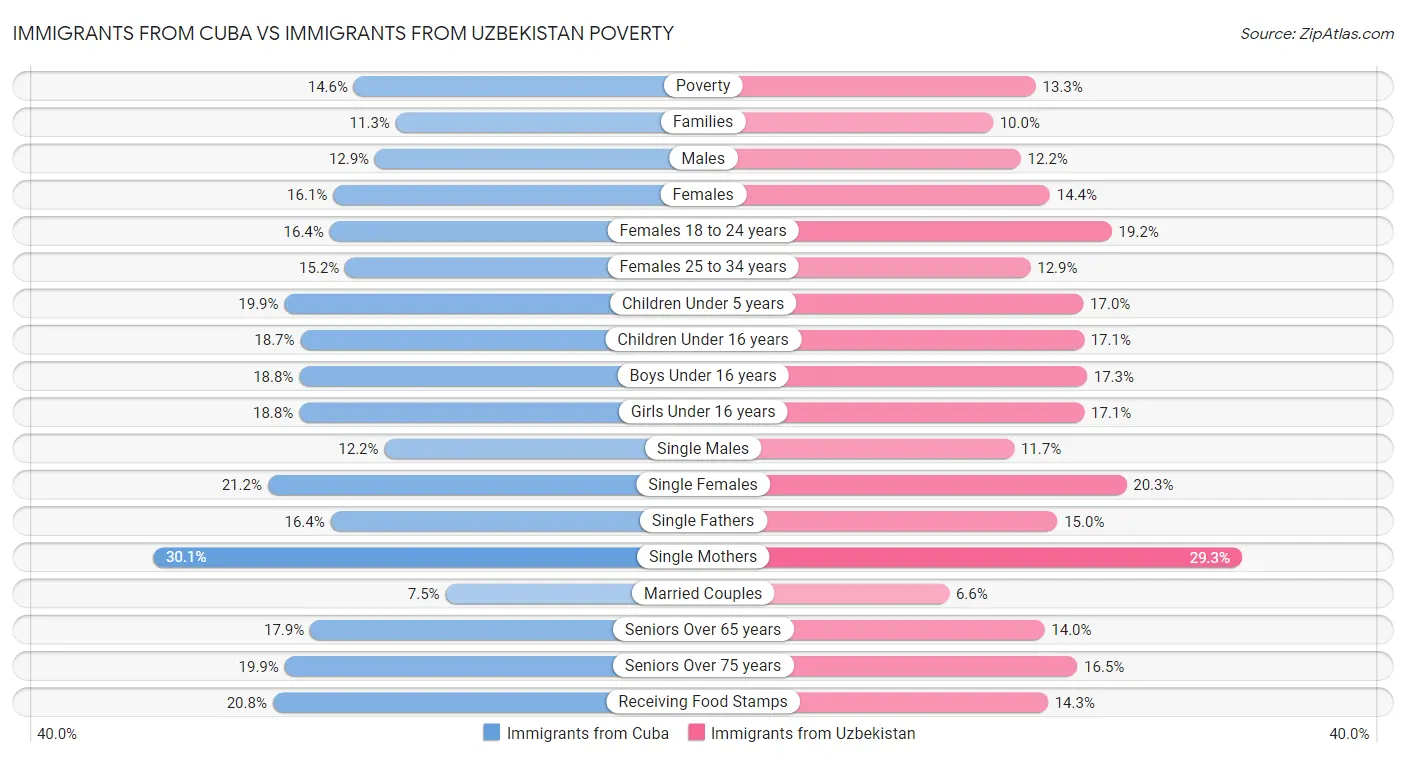Immigrants from Cuba vs Immigrants from Uzbekistan Poverty