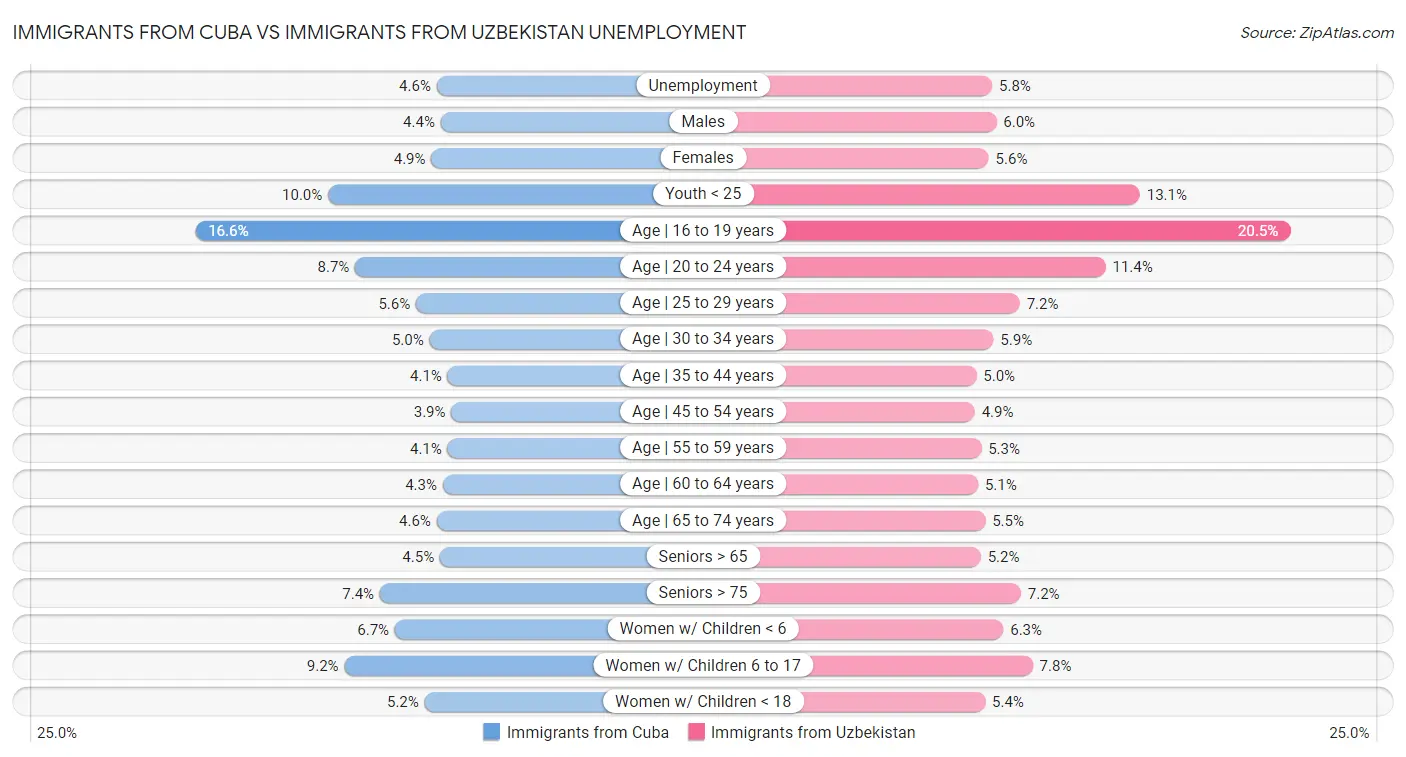 Immigrants from Cuba vs Immigrants from Uzbekistan Unemployment