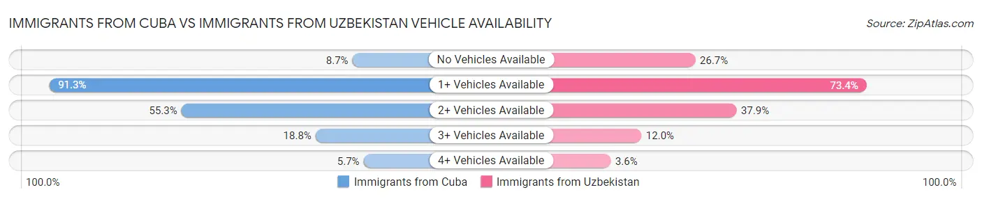 Immigrants from Cuba vs Immigrants from Uzbekistan Vehicle Availability