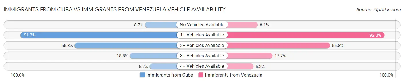 Immigrants from Cuba vs Immigrants from Venezuela Vehicle Availability