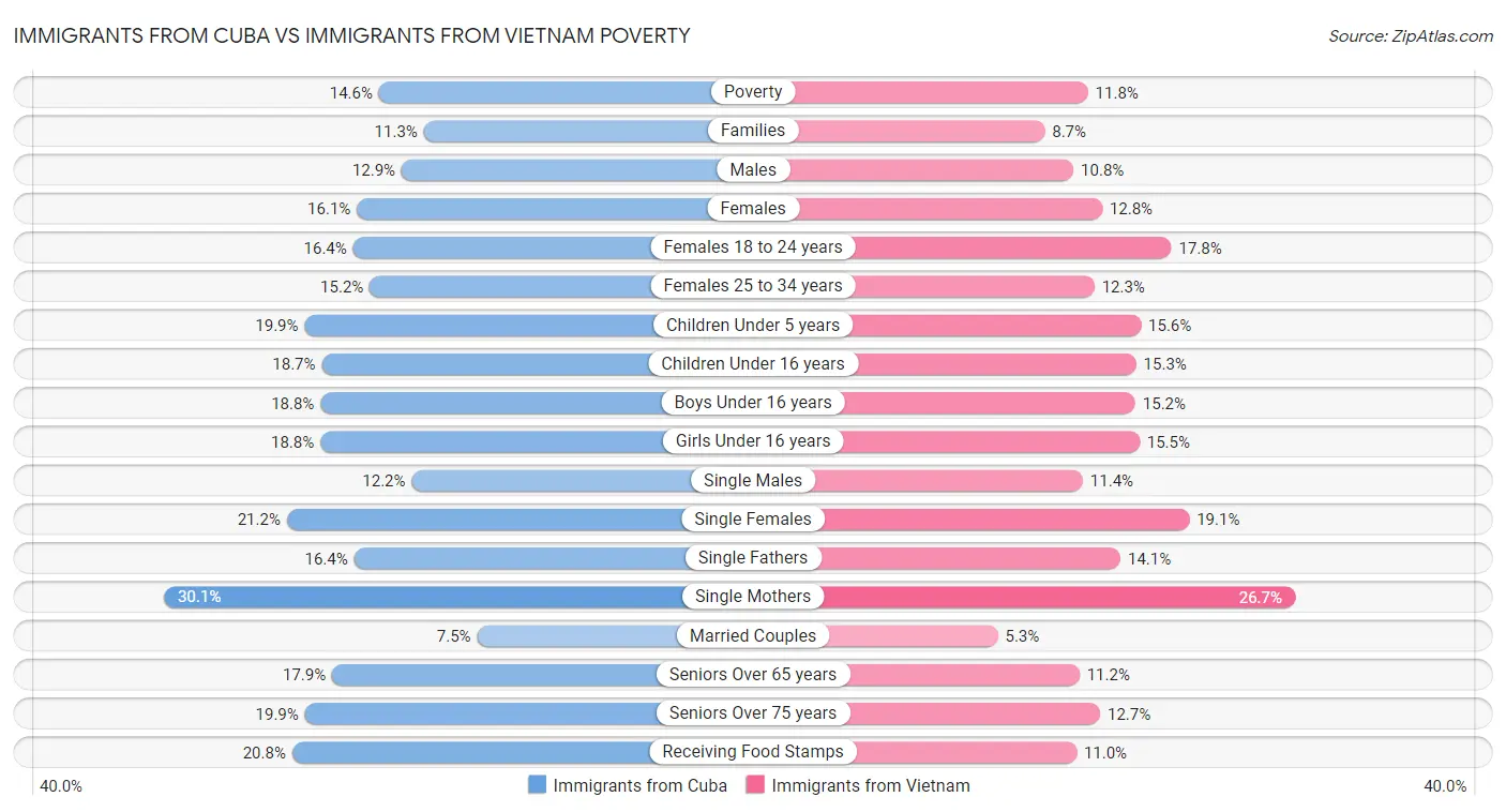 Immigrants from Cuba vs Immigrants from Vietnam Poverty