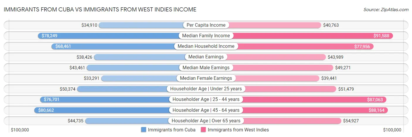 Immigrants from Cuba vs Immigrants from West Indies Income