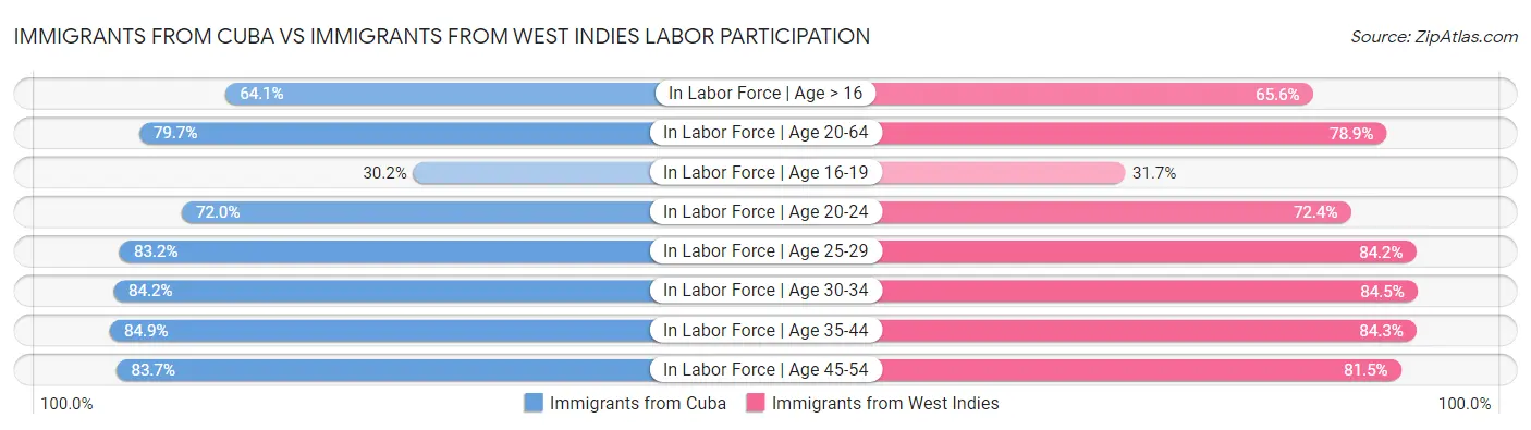 Immigrants from Cuba vs Immigrants from West Indies Labor Participation