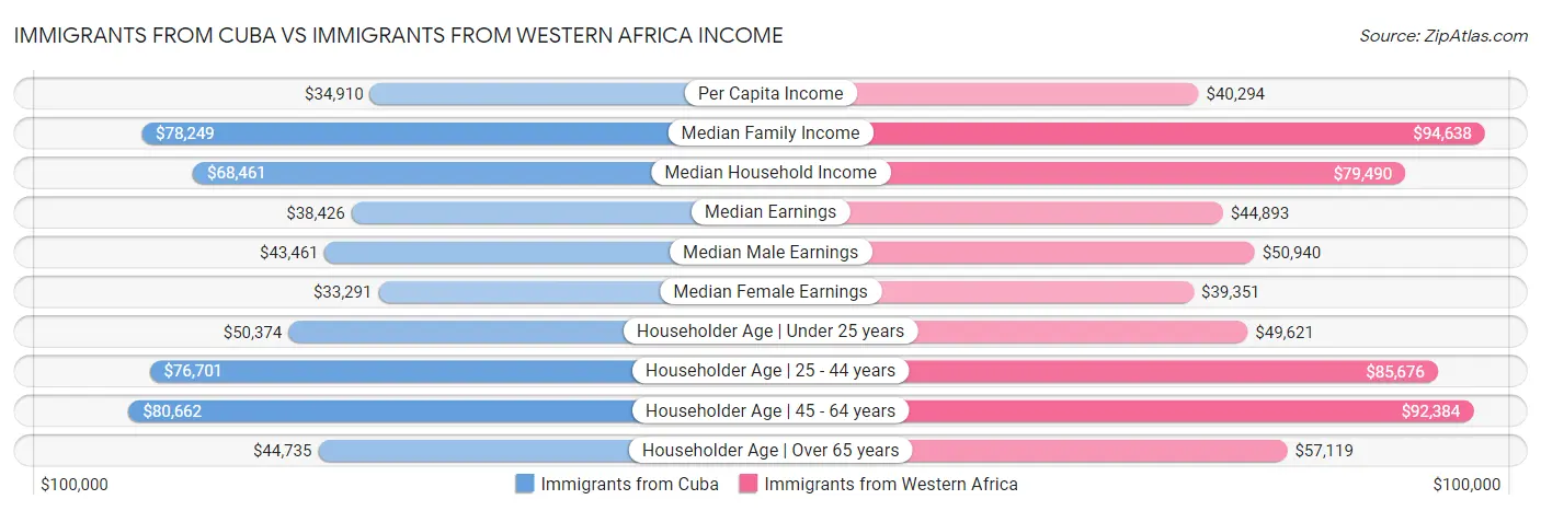 Immigrants from Cuba vs Immigrants from Western Africa Income