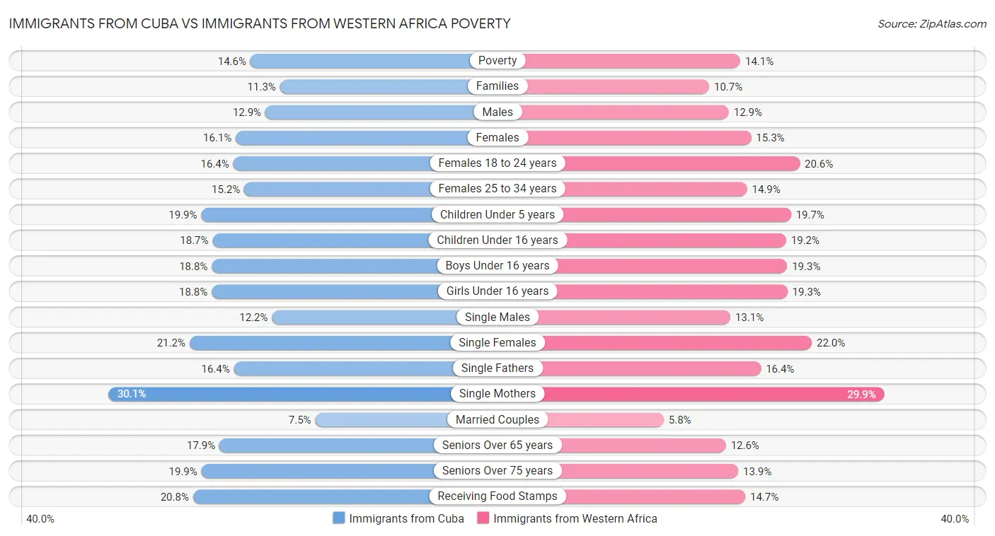 Immigrants from Cuba vs Immigrants from Western Africa Poverty