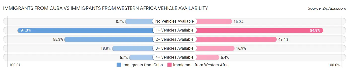 Immigrants from Cuba vs Immigrants from Western Africa Vehicle Availability