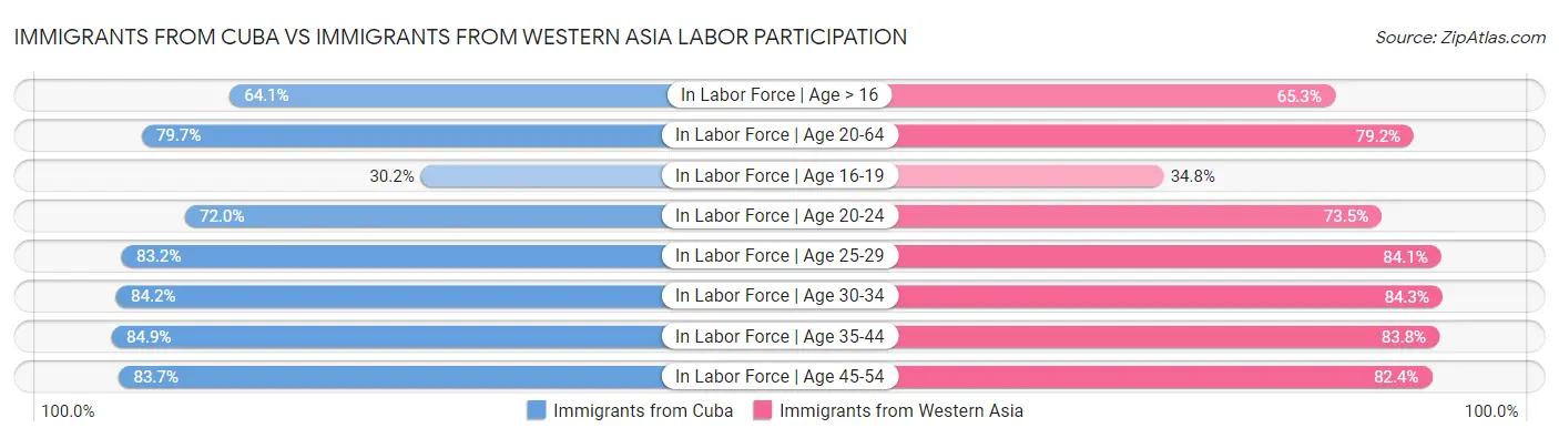 Immigrants from Cuba vs Immigrants from Western Asia Labor Participation