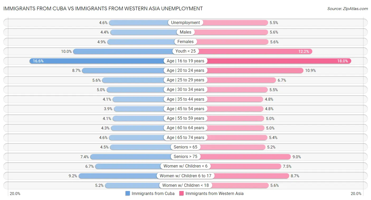 Immigrants from Cuba vs Immigrants from Western Asia Unemployment