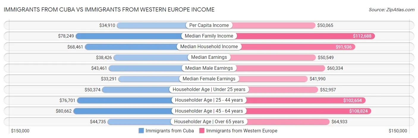 Immigrants from Cuba vs Immigrants from Western Europe Income
