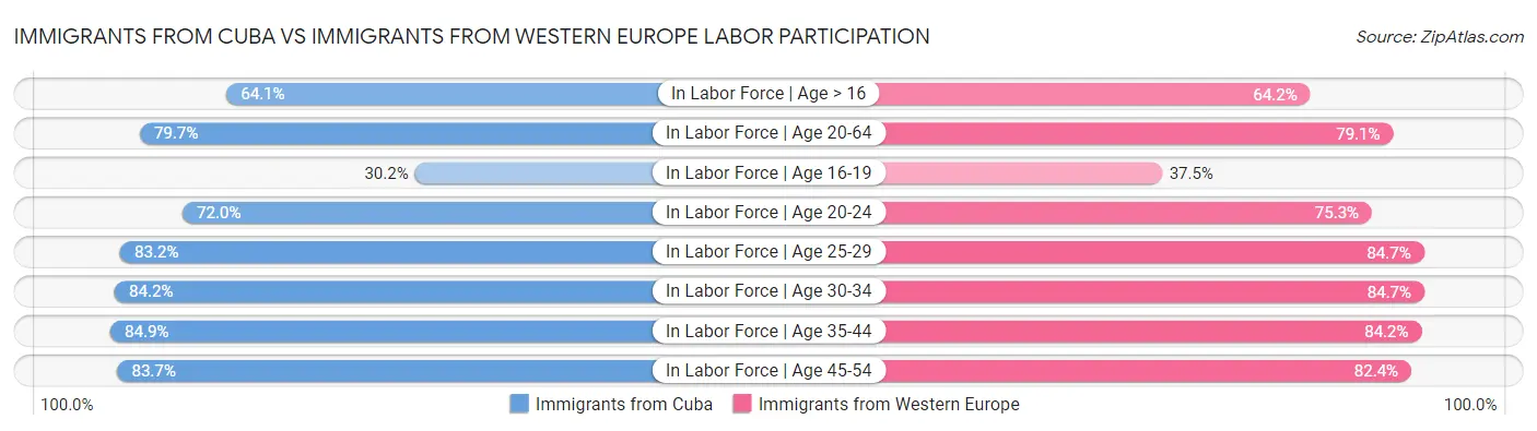 Immigrants from Cuba vs Immigrants from Western Europe Labor Participation