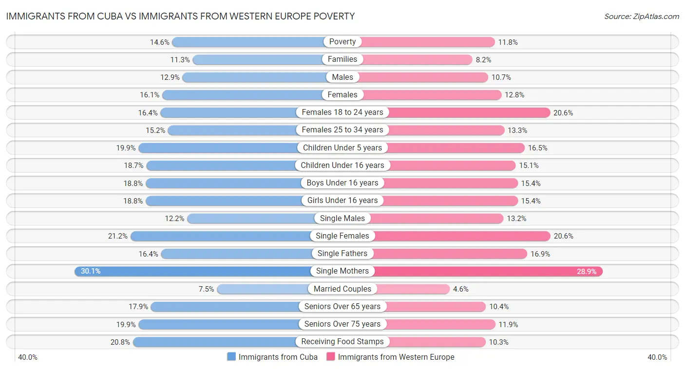Immigrants from Cuba vs Immigrants from Western Europe Poverty