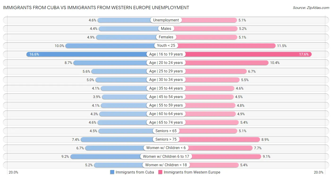 Immigrants from Cuba vs Immigrants from Western Europe Unemployment
