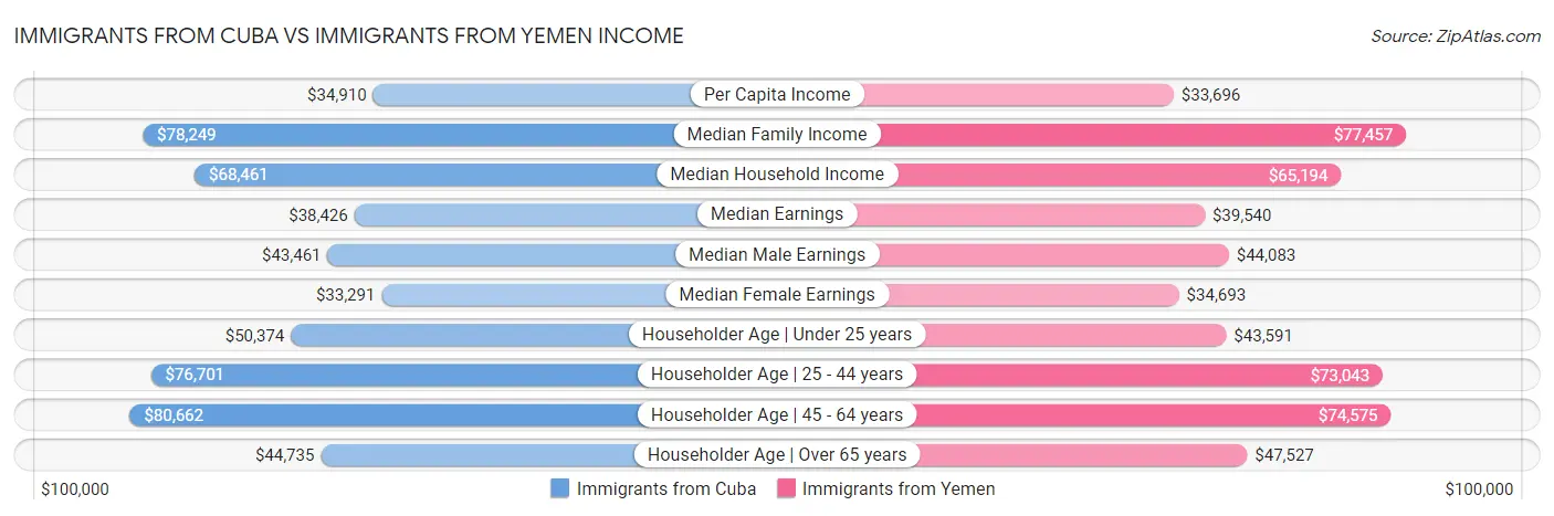 Immigrants from Cuba vs Immigrants from Yemen Income