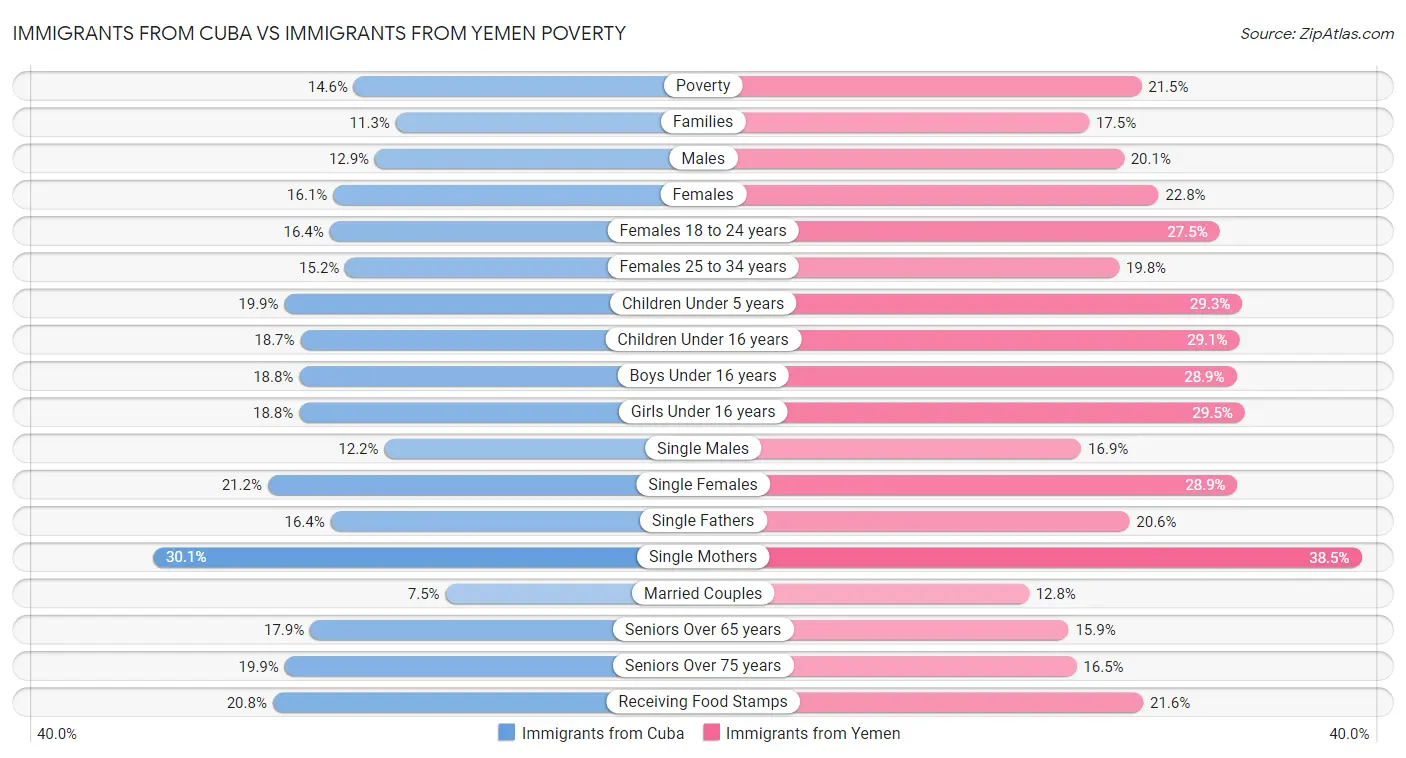Immigrants from Cuba vs Immigrants from Yemen Poverty