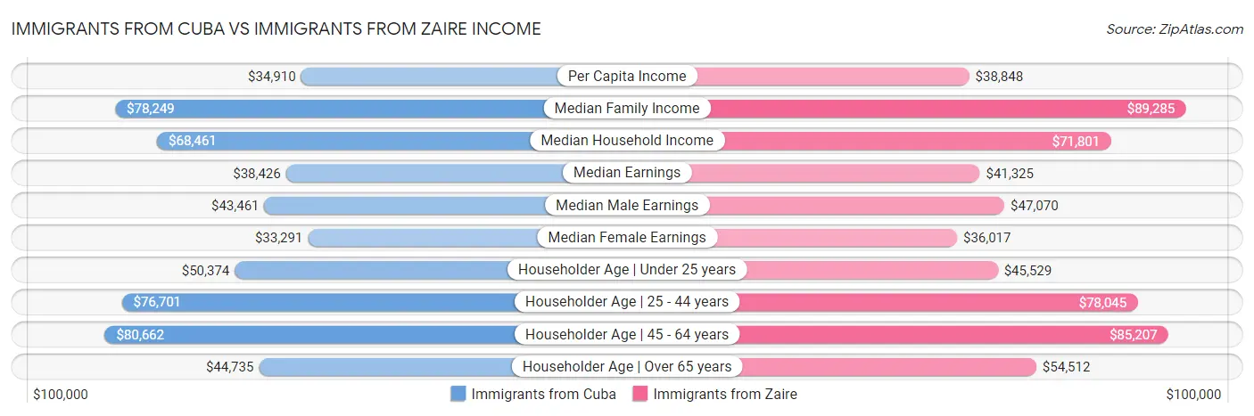 Immigrants from Cuba vs Immigrants from Zaire Income