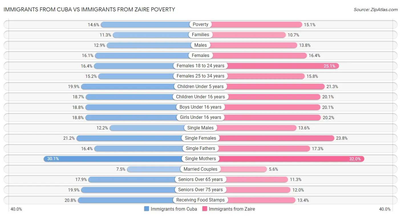 Immigrants from Cuba vs Immigrants from Zaire Poverty