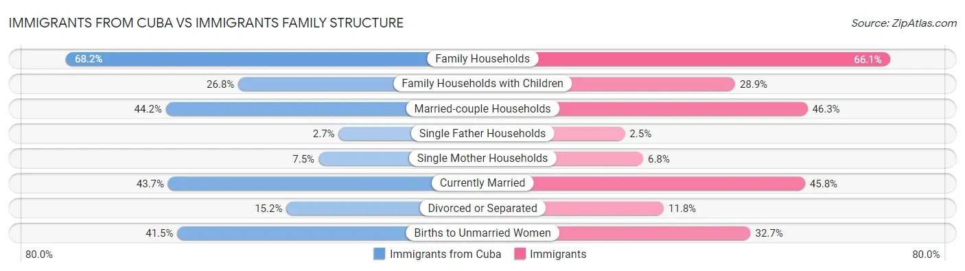Immigrants from Cuba vs Immigrants Family Structure