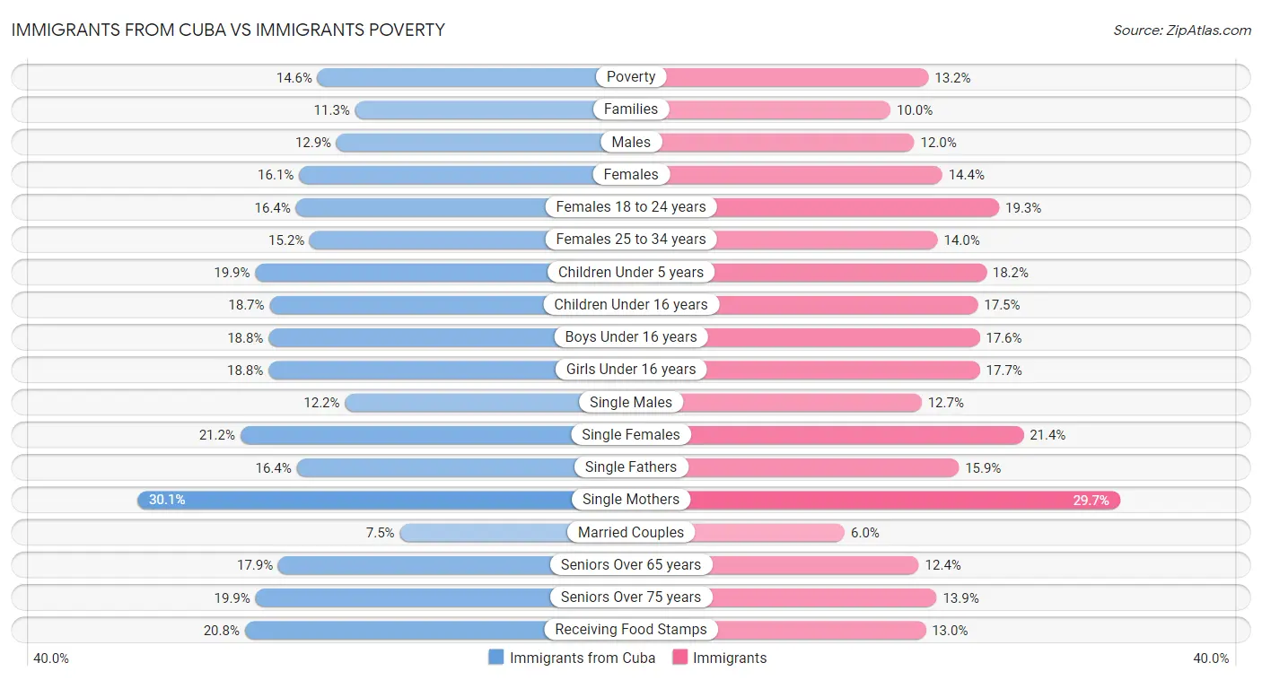 Immigrants from Cuba vs Immigrants Poverty