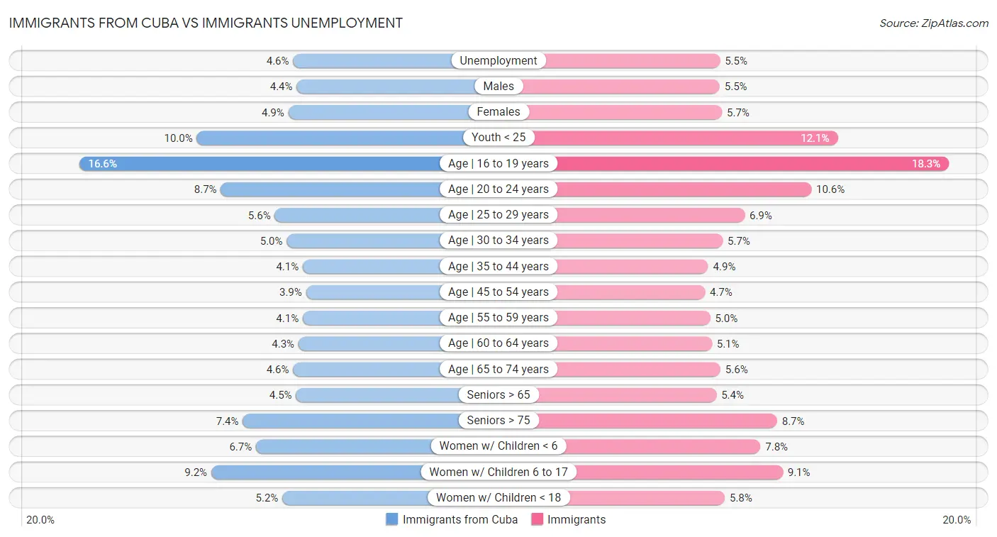 Immigrants from Cuba vs Immigrants Unemployment