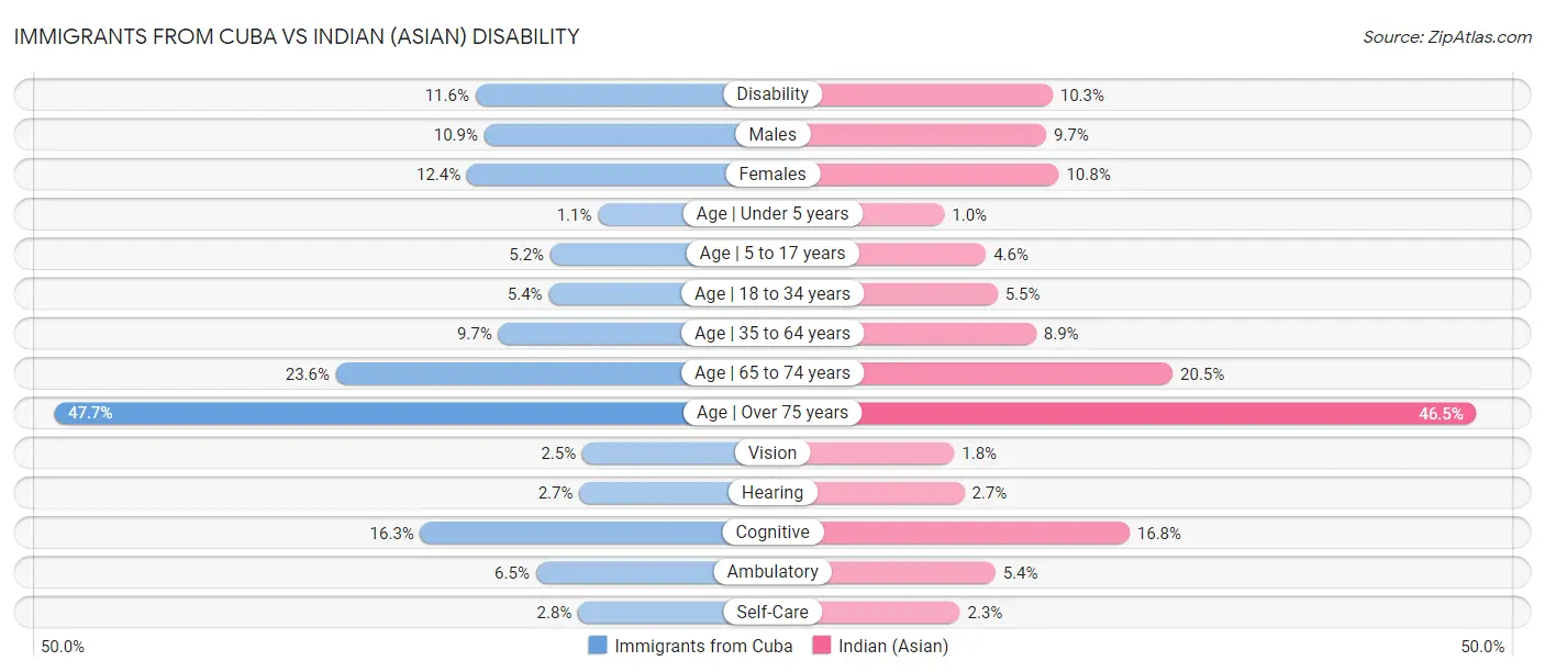 Immigrants from Cuba vs Indian (Asian) Disability