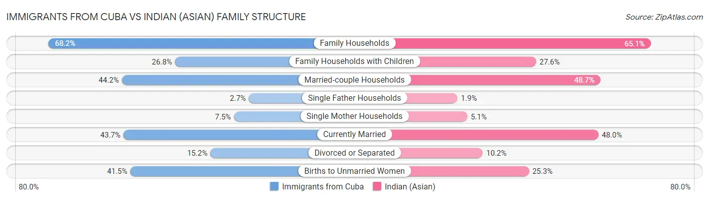 Immigrants from Cuba vs Indian (Asian) Family Structure