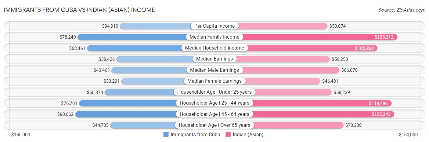 Immigrants from Cuba vs Indian (Asian) Income