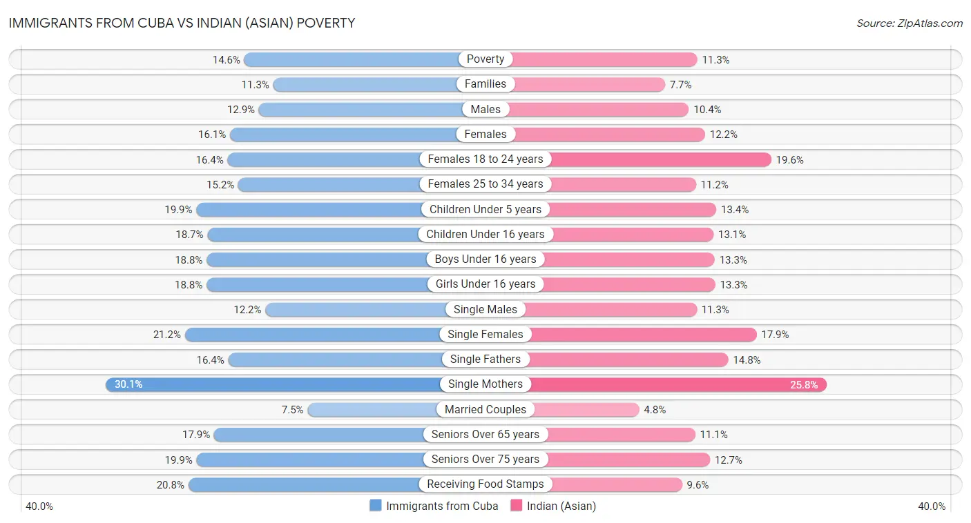 Immigrants from Cuba vs Indian (Asian) Poverty