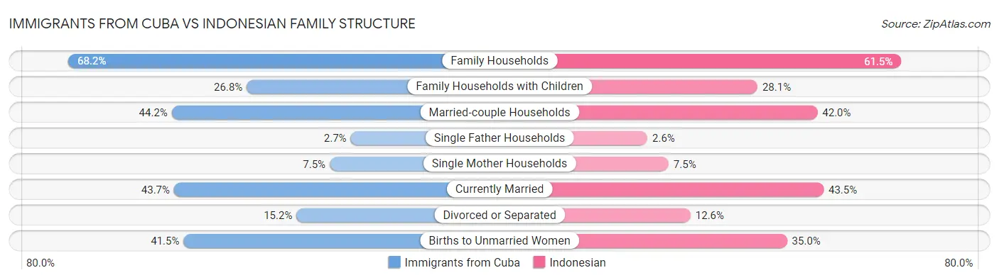 Immigrants from Cuba vs Indonesian Family Structure