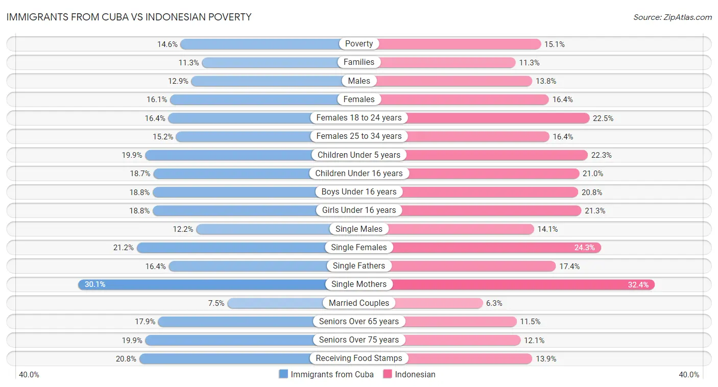Immigrants from Cuba vs Indonesian Poverty