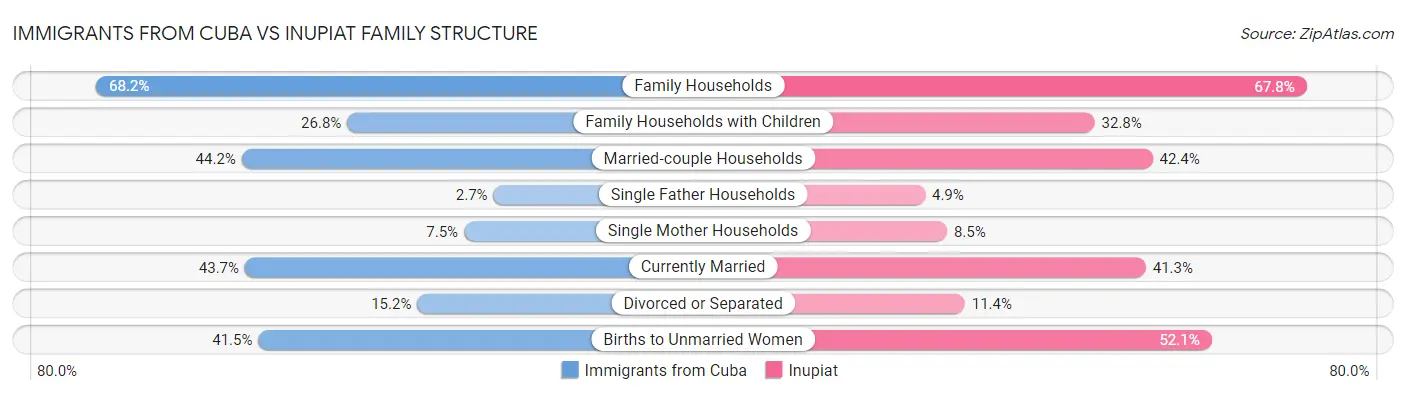 Immigrants from Cuba vs Inupiat Family Structure