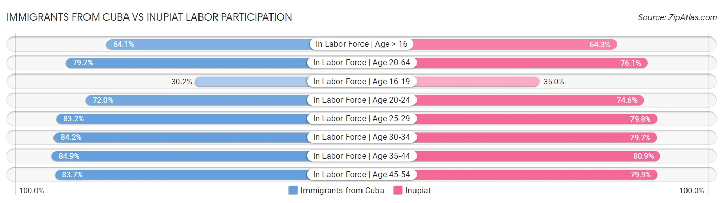 Immigrants from Cuba vs Inupiat Labor Participation