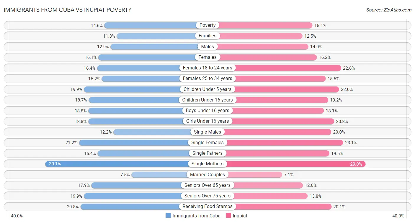 Immigrants from Cuba vs Inupiat Poverty