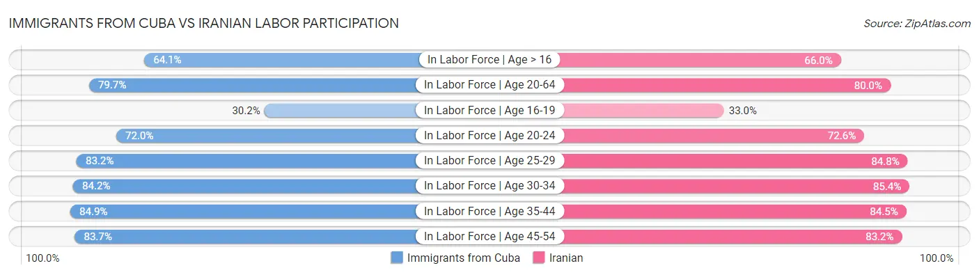 Immigrants from Cuba vs Iranian Labor Participation