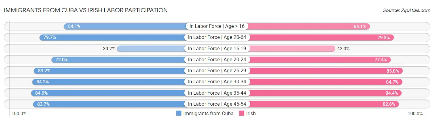 Immigrants from Cuba vs Irish Labor Participation