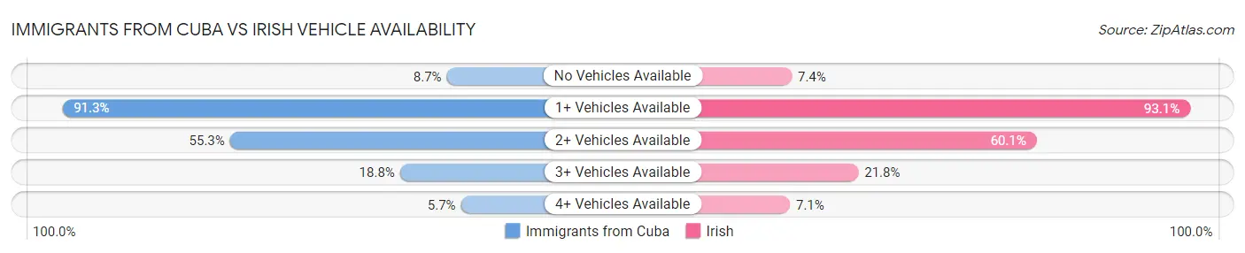 Immigrants from Cuba vs Irish Vehicle Availability