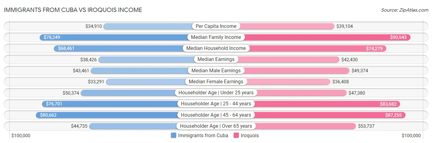 Immigrants from Cuba vs Iroquois Income