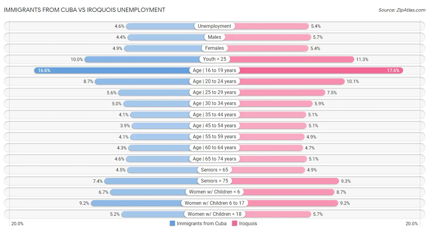 Immigrants from Cuba vs Iroquois Unemployment