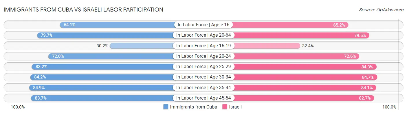 Immigrants from Cuba vs Israeli Labor Participation