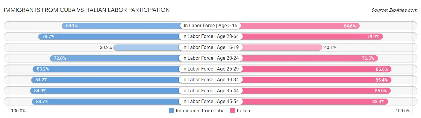 Immigrants from Cuba vs Italian Labor Participation
