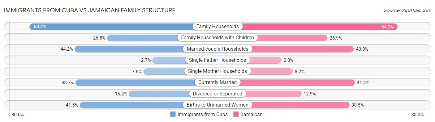 Immigrants from Cuba vs Jamaican Family Structure