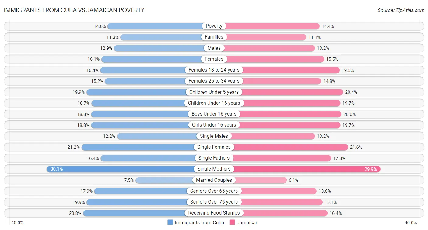 Immigrants from Cuba vs Jamaican Poverty