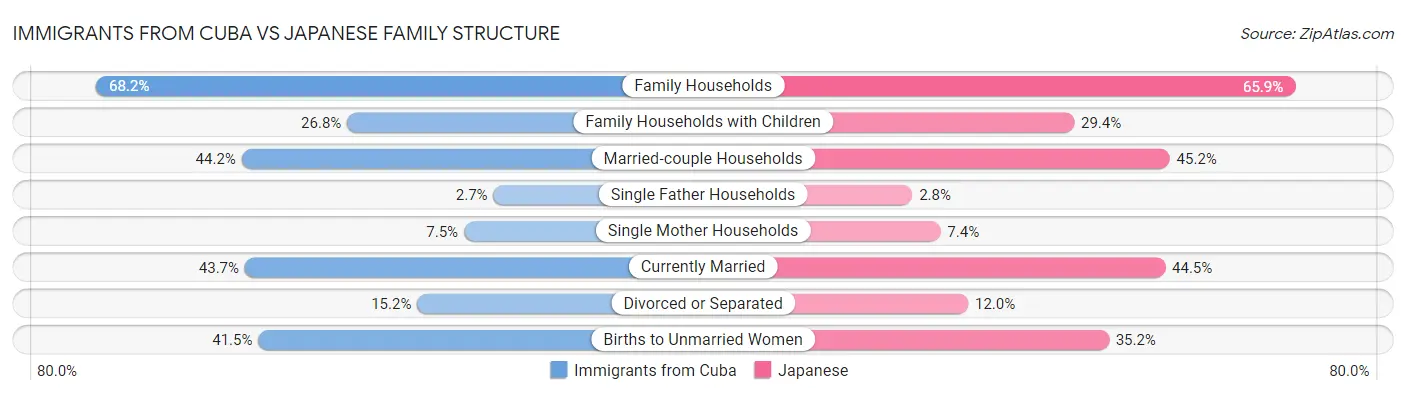 Immigrants from Cuba vs Japanese Family Structure