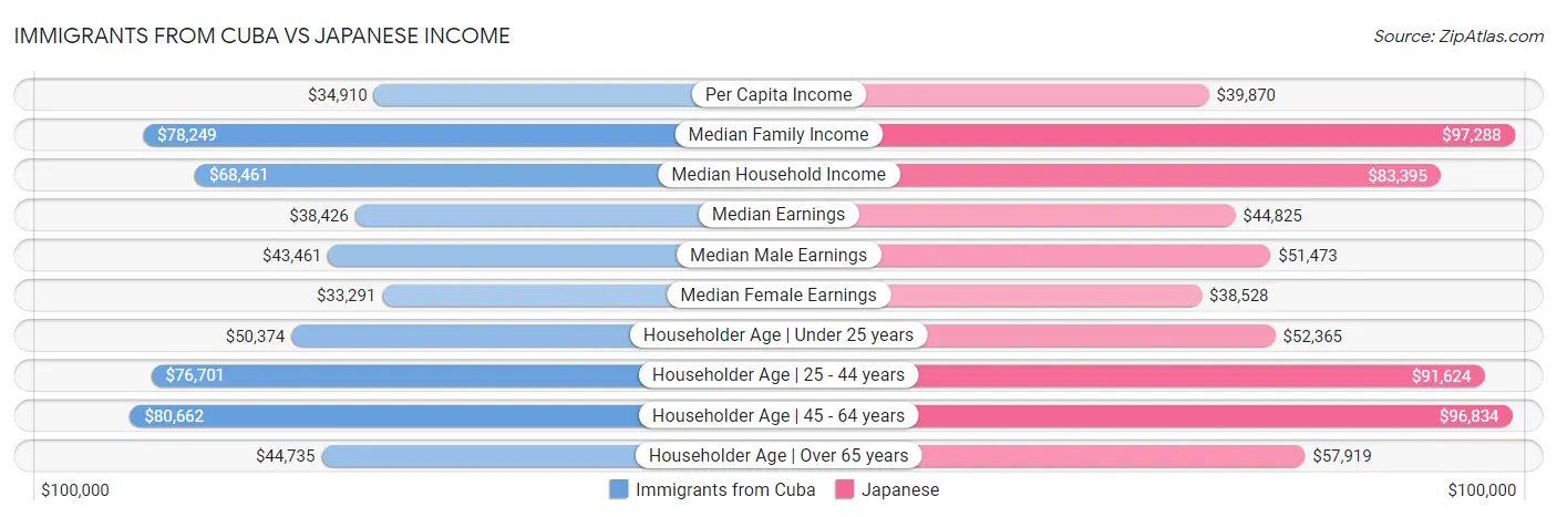 Immigrants from Cuba vs Japanese Income