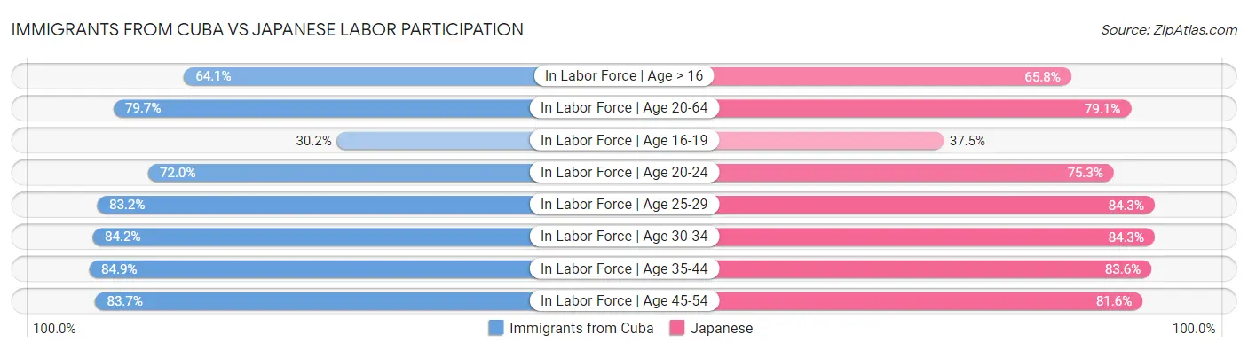 Immigrants from Cuba vs Japanese Labor Participation