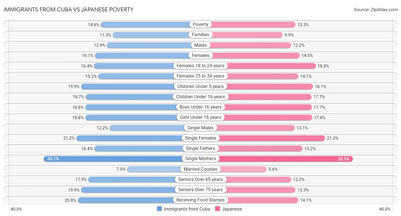 Immigrants from Cuba vs Japanese Poverty