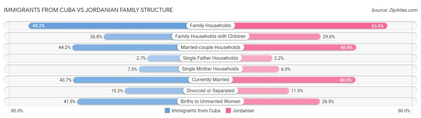 Immigrants from Cuba vs Jordanian Family Structure