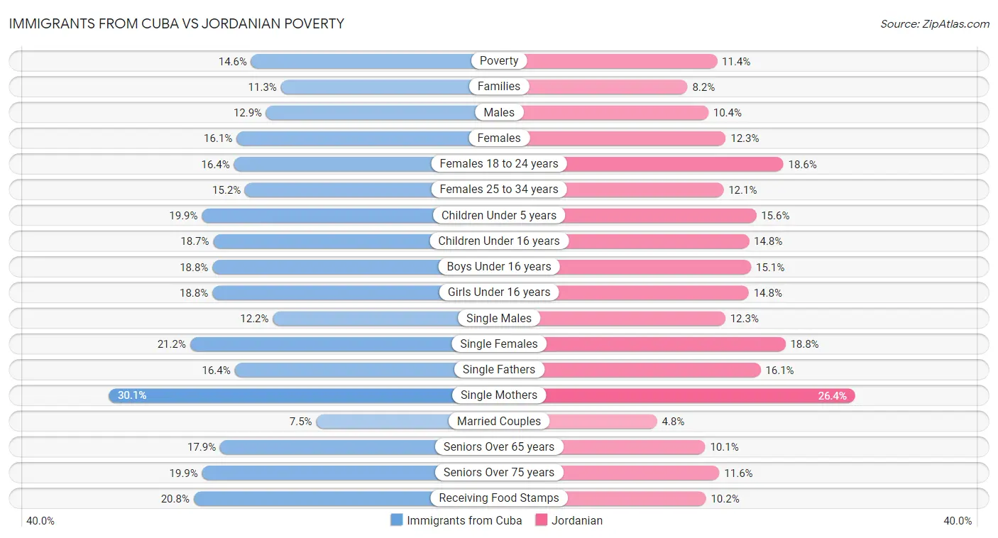 Immigrants from Cuba vs Jordanian Poverty